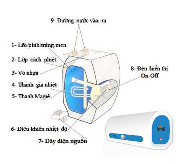 Đặc Điểm,Cấu Tạo, Nguyên Lý Hoạt Động Sửa Bình Nóng Lạnh Ứng Hòa