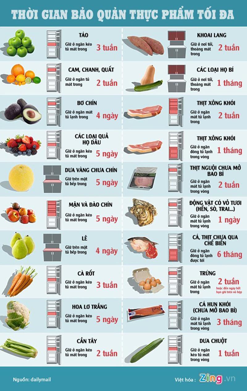 Không Cho Thức Ăn Ôi Thiu Vào Tủ Lạnh