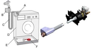 Lỗi E23 Trong Máy Giặt Siemens
