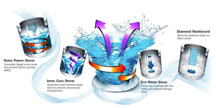 Sau Đó, Xoáy Nước Trung Tâm Sẽ Tạo Ra Các Sóng Nước Đa Chiều Giúp Tác Động Đều Lên Quần Áo Làm Giảm Rối Quần Áo Cực Kỳ Hiệu Quả, Nhờ Vào Đó Quần Áo Sẽ Luôn Sạch Sẽ Mà Không Bị Rối Vào Nhau Sau Khi Giặt.