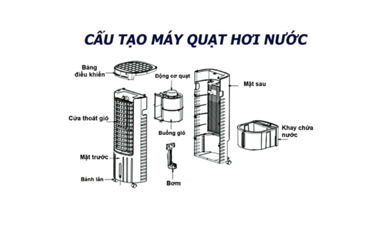 Cấu Tạo Của Quạt Điều Hòa Cấu Tạo Của Quạt Điều Hòa