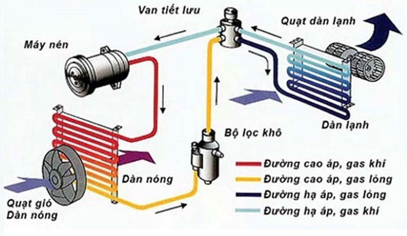 Nguyên Lý Cơ Bản Của Điều Hòa Nguyên Lý Cơ Bản Của Điều Hòa