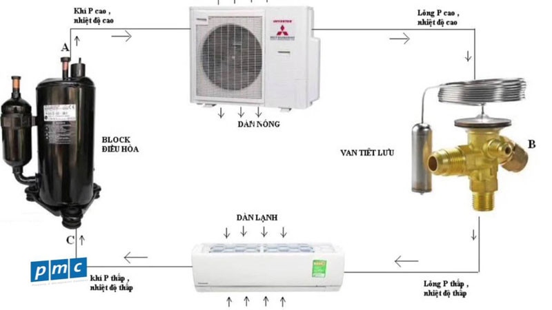 Cơ Chế Hoạt Động Của Điều Hòa Cơ Chế Hoạt Động Của Điều Hòa