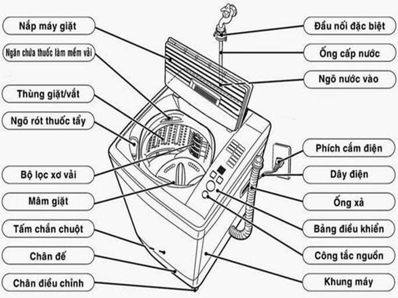 Tháo Các Bộ Phận Của Máy Giặt Từ Ngoài Vào Trong Tháo Các Bộ Phận Của Máy Giặt Từ Ngoài Vào Trong