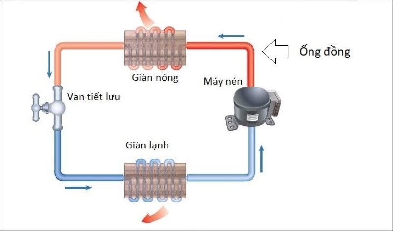 Cách Tuần Hoàn Chất Làm Lạnh Cách Tuần Hoàn Chất Làm Lạnh