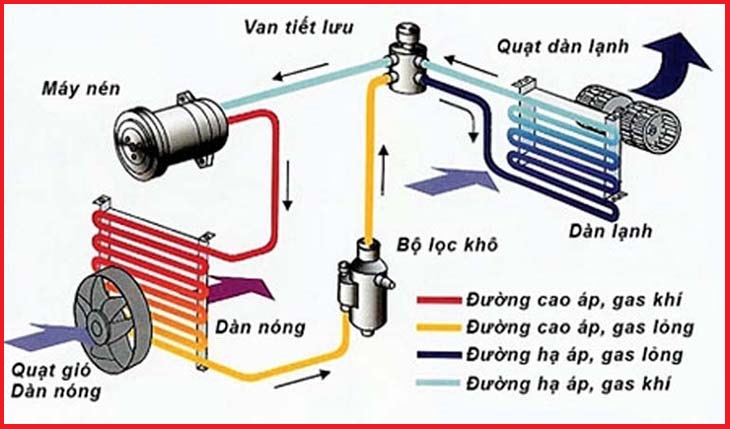 Nguyên Lý Hoạt Động Của Máy Điều Hòa Không Khí Chính Xác Nguyên Lý Hoạt Động Của Máy Điều Hòa Không Khí Chính Xác